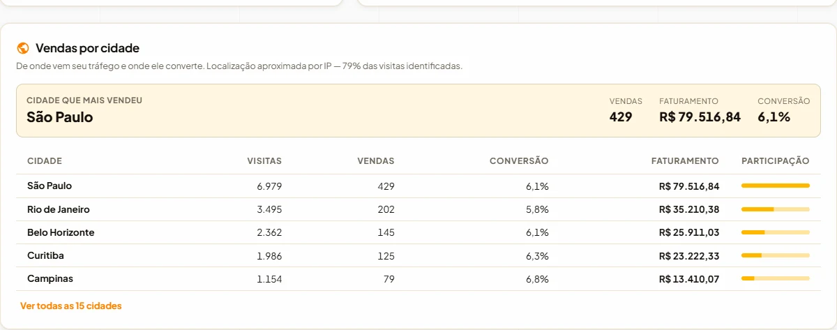 Tabela de vendas por cidade