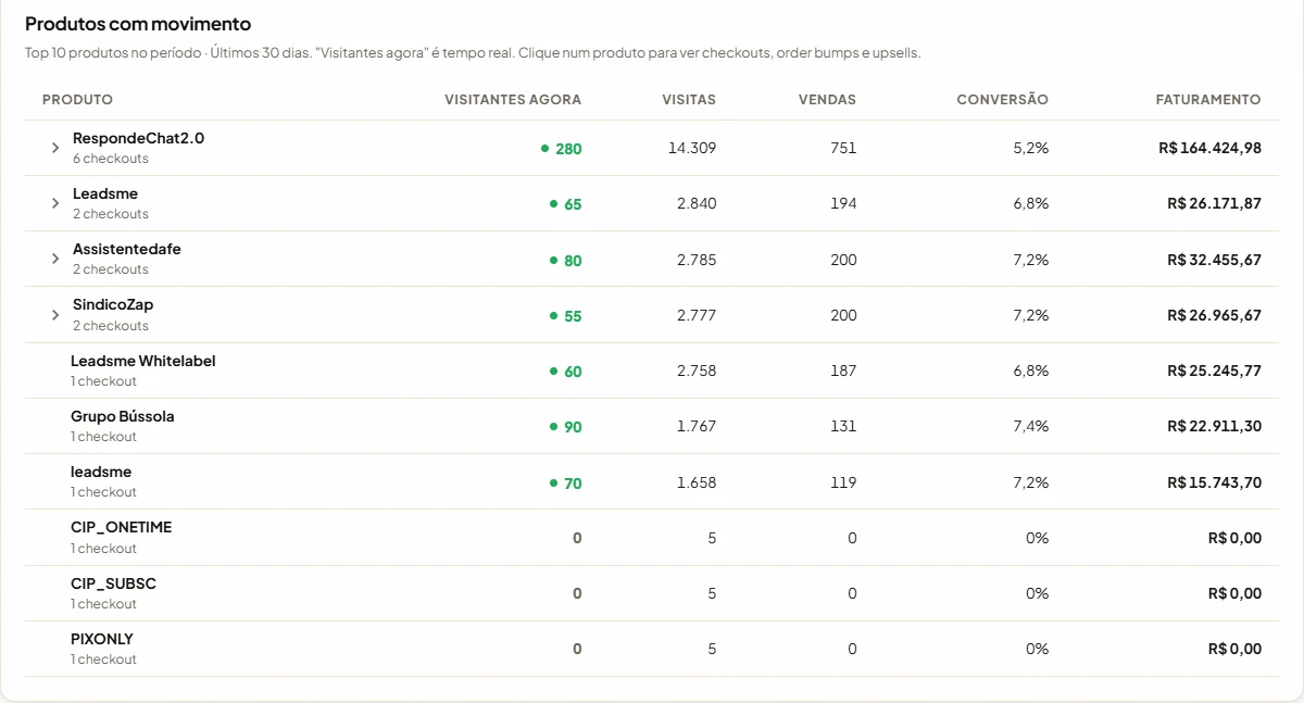 Tabela de produtos com movimento, conversão, order bumps e upsells