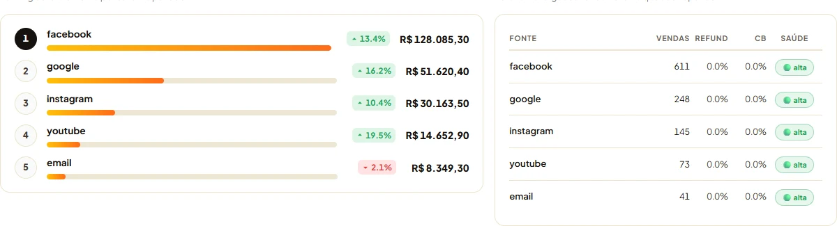 Ranking de fontes e qualidade de cada canal