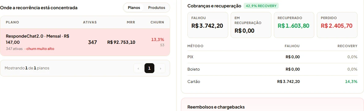 Painel de cobranças que falharam e foram recuperadas
