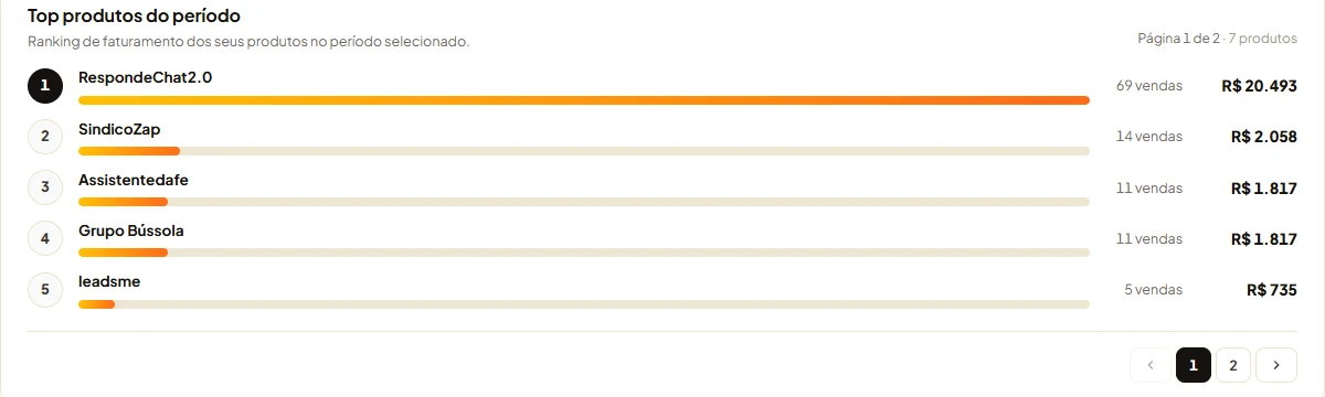 Ranking de top produtos do período